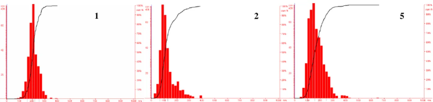 Figure  7.  Size  distribution  of  precipitated  nanoparticles  obtained  by  adding  4  mL  of  pre-filtered  deionized  water into a 0.2  mL acetonitrile solution containing 40 µg of compound