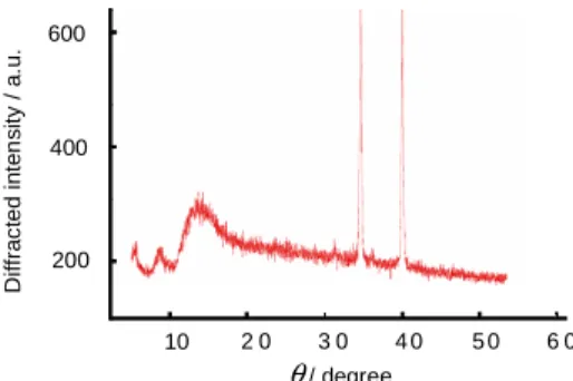 Figure  9.  X-ray  powder  diffraction  spectrum  of  compound  4  precipitated  by  addition  of  water  into  an  acetonitrile solution and filtration