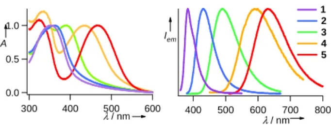 Figure  1.  Normalized  UV-vis  absorption  (left)  and  emission  spectra  (right) of nanoparticles 1-5 dispersed in water