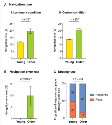 Figure 2Aii). In addition, older adults made more navigation errors than young adults (mean ± SEM: 1.0 ± 0.41 vs.