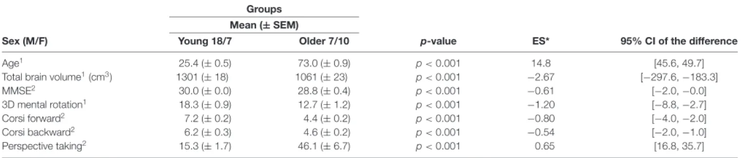 TABLE 1 | Descriptive characteristics and cognitive performance of young and older participants.