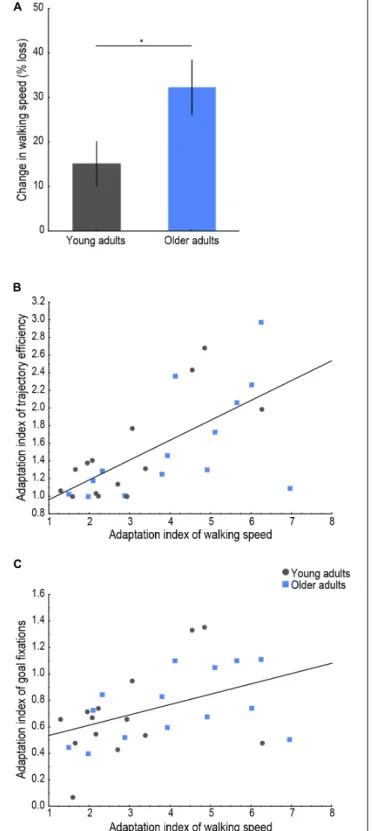 FIGURE 5 | Regression analysis between gray matter volume and change in walking speed