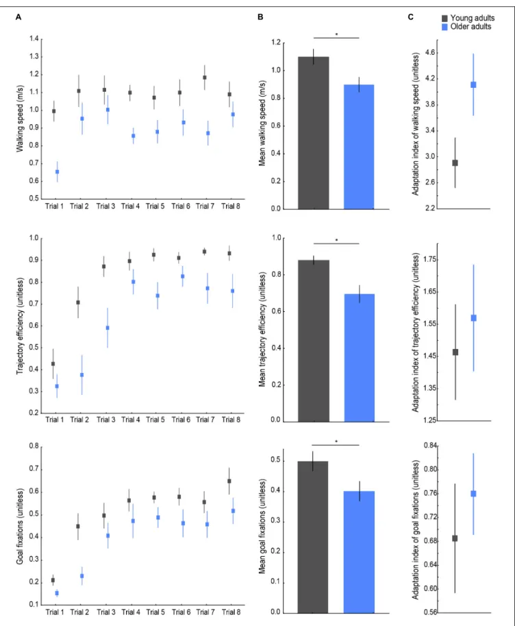FIGURE 3 | Behavioral navigation variables. (A) From top to bottom: walking speed, trajectory efficiency, and goal fixations per age group on each trial