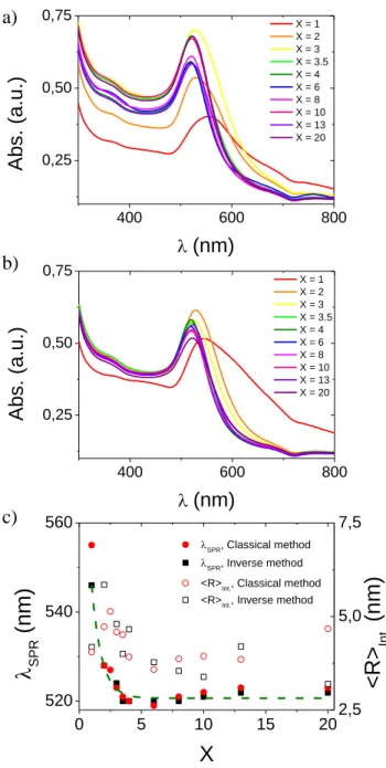 Figure 2. Absorbance (Abs.) vs. wave length () at 25 °C for AuNPs dispersions synthesized by  (a) “Classical” and (b) “Inverse” methods for different ratio X