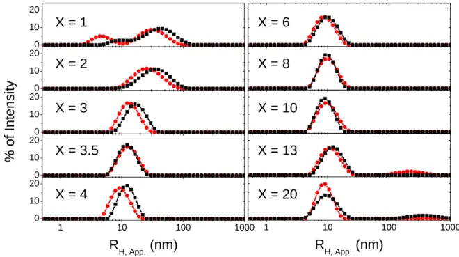 Figure 4. Intensity weighted distributions of R H, App.  for AuNPs prepared by classical (red disc)  and inverse methods (black square) at different ratio X indicated on the plot