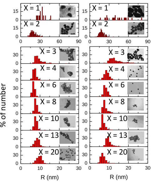 Figure  5.  Number  weighted  size  distribution  determined  by  TEM  observations  of  AuNPs  prepared  by  the  traditional  method  (left  column)  and  the  inverse  (right  column)  at  different  X  ratio indicated on the plot