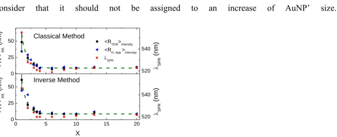 Figure 6. Evolution of the  SPR  and the intensity average radii determined by DLS and TEM, &lt; 