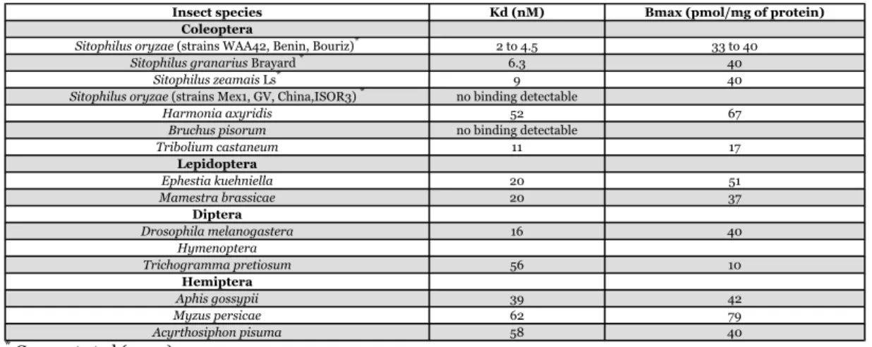 Table 1. Affinity (Kd) and relative abundance (Bmax) of the PA1b binding protein on membrane extracts from different insect species and strains.
