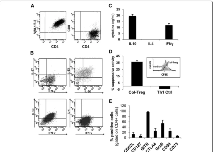 Figure 1 Phenotypic characterization of the collagen type II – specific type 1 regulatory T cell clones