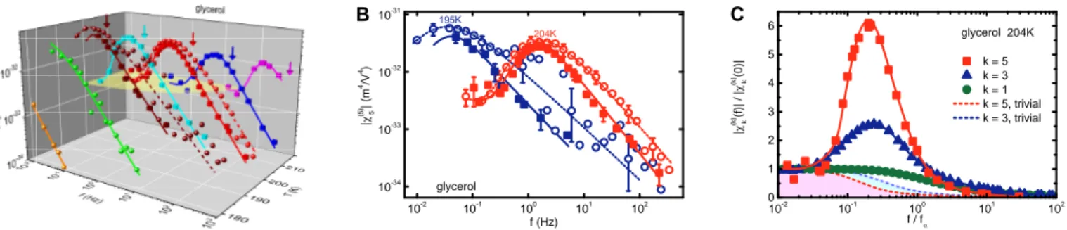 Figure 1: Modulus of the fifth-order susceptibility in supercooled glycerol measured with two independent setups