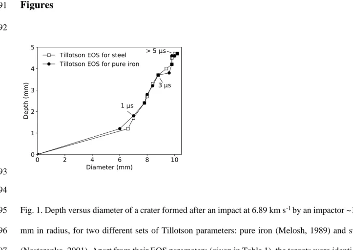 Fig. 1. Depth versus diameter of a crater formed after an impact at 6.89 km s -1  by an impactor ~1.9-~1.9-595 