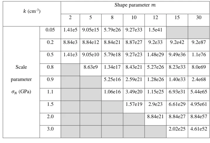 Table 3. Corresponding values of the Weibull parameter 