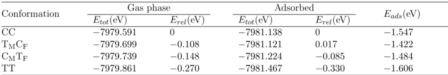 Table 1: Total energies of the tpy ligand in different conformations on a Au(111) slab calculated using Fireball and the LCAO-S 2 +vdW formalism