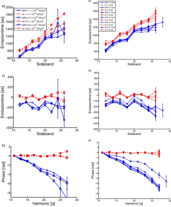 Figure 3: High harmonic emission times of SF 6 (solid line) and Ar (dashed line) for a) three laser intensities from 0 