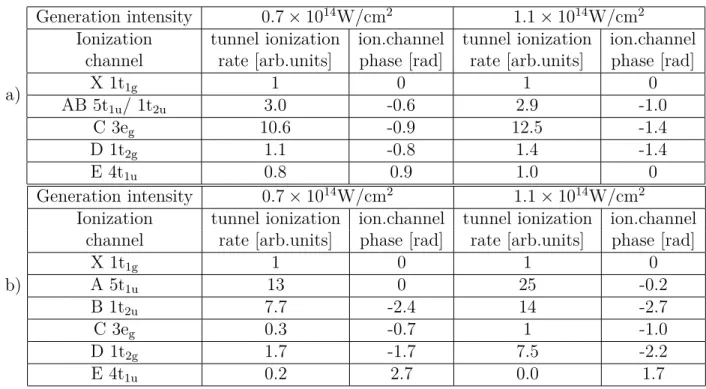 Table 3: ionization rates and channel specific phases used in the multichannel HHG calculation equation (6), a) when using the experimental ionization  cross-section for SF 6 , 41 b) when using the theoretical ionization crosssections for SF 6 