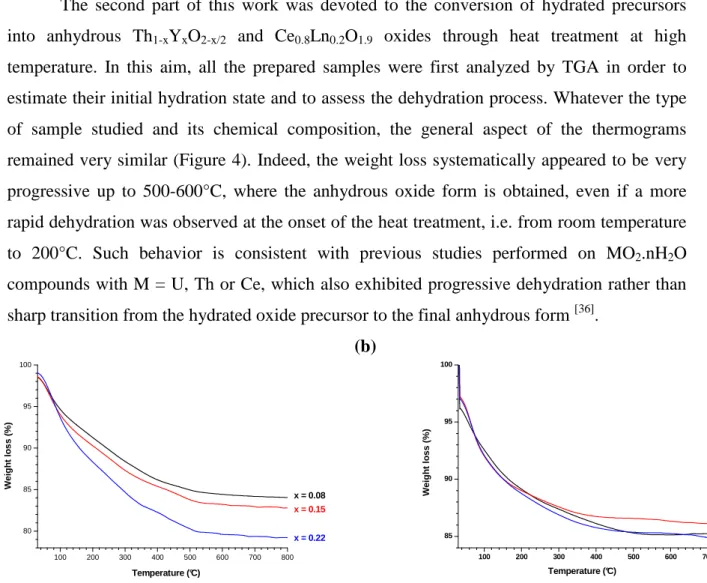 Figure 4.  TG  analyses  recorded  for  Th 1-x Y x O 2-x/2 ·nH 2 O  (a) and  Ce 0.8 Ln 0.2 O 1.9 ·nH 2 O  (b)  samples.