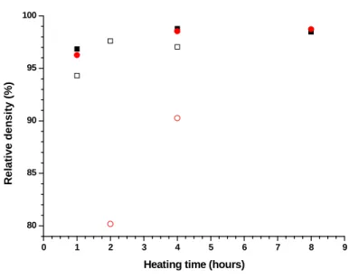 Figure 8.  Evolution of the relative density of Th 0.85 Y 0.15 O 1.925  (black) and Th 0.78 Y 0.22 O 1.89 (red) samples during their sintering at 1500°C (open symbols) and 1600°C (full  symbols)