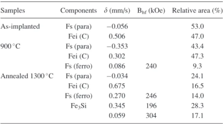 TABLE II. M€ ossbauer parameters used to fit as-implanted sample and annealed at 900 and 1300  C samples implanted at 550  C with 6 at