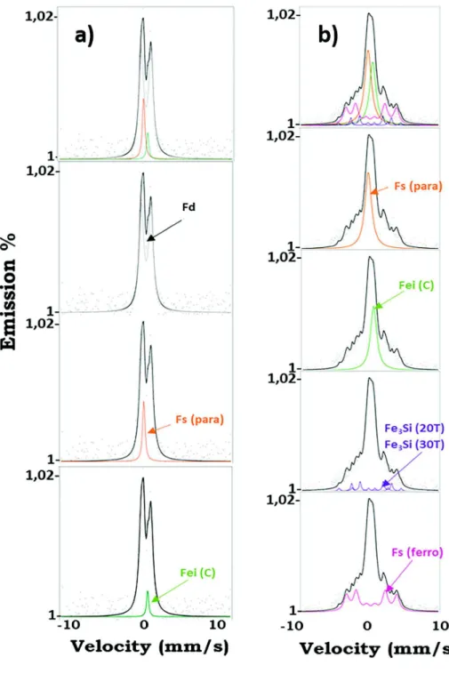FIG. 4. M€ ossbauer spectra of the sam- sam-ples implanted at 380  C with 2 at. % Fe. (a) as-implanted, (b) annealed at 1300  C.