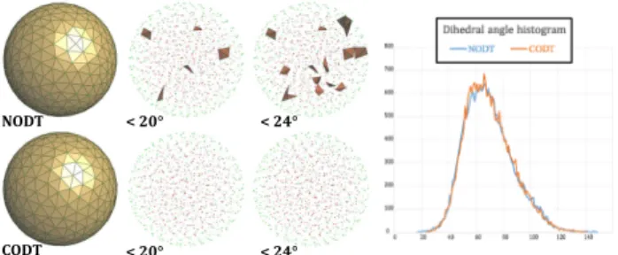 Fig. 2. Non-shrinking ODT. Starting from a random triangulation (top: 2D;
