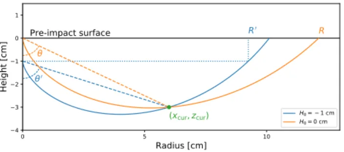 Figure 17. Normalized ejection speed as a function of normalized ejection distance, i.e., distance between impact point and position from where the particle is ejected, divided by the cylinder’s radius, after a time of about 1.25 s, corresponding to the en