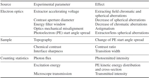 Table 1. Summary of the parameters of interest influencing the lateral resolution in a practical XPEEM experiment.