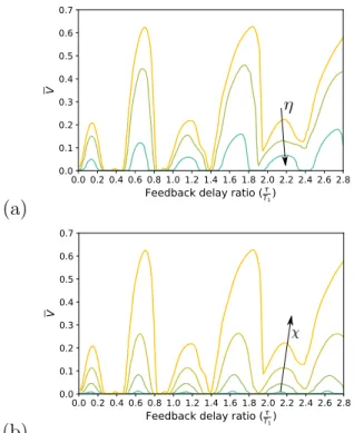 Figure 6: Mean forward velocity V as feedback delay ratio τ /T 1 is varied (a) for different Kelvin-Voigt damping coefficients