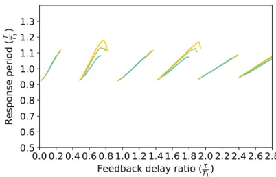 Figure 7: Oscillation period over first natural period as feedback delay ratio τ /T 1 is varied for different Kelvin-Voigt damping coefficients