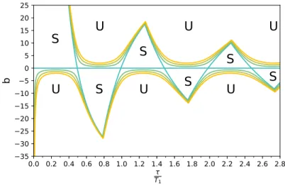 Figure 8: Marginal stability curves of the delayed damped oscillator when the normalized delay is varied for different amounts of damping
