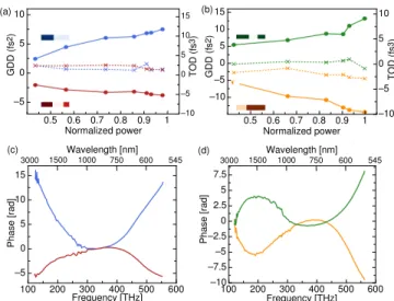 FIG. 4. Spectral phase modulation introduced by the 50µm- 50µm-thick TOA-SLM: a) positive GDD (+8.2 fs 2 ), (b) negative GDD (-2.5 fs 2 ), (c) negative TOD (-13 fs 3 ), (d) positive TOD (13 fs 3 )