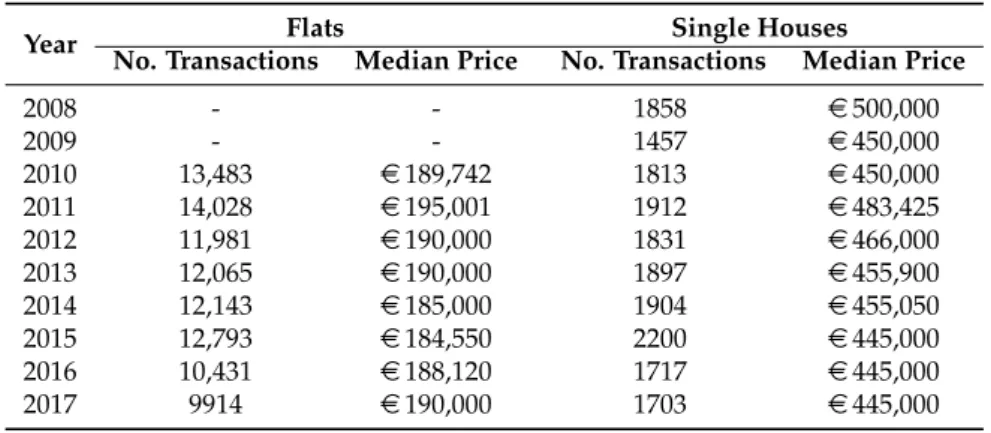 Table 1. Number of transactions and median price for flats and single houses, for each year.