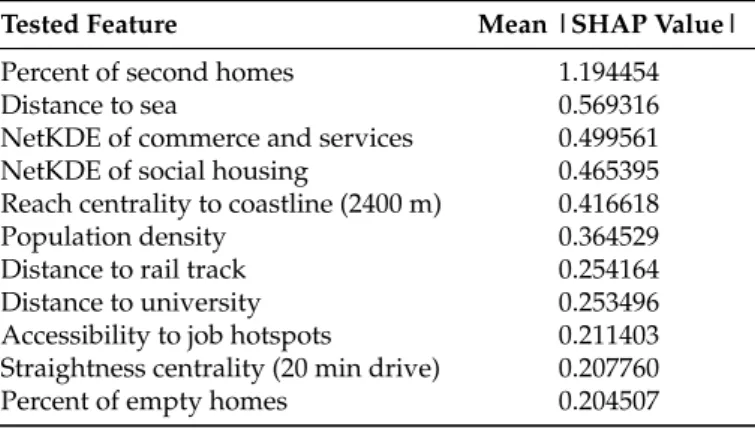 Table A1. Average impacts (i.e., SHAP values) in absolute terms of the features on the model output magnitude.