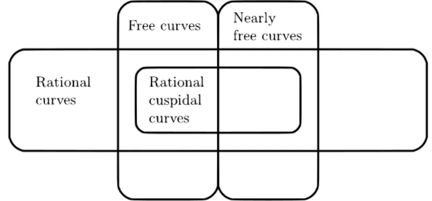Figure 1. Set diagram illustrating the relations between rational, rational cuspidal, free and nearly free algebraic plane curves, assuming that Conjecture 2.13 holds.