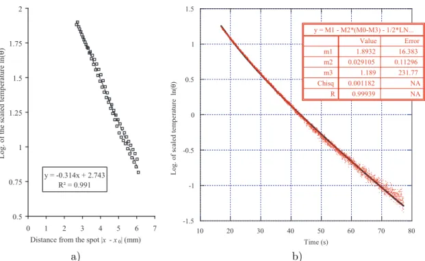 Figure 4. Curves of a) ln θ = f (x) at steady state and b) relaxation : ln θ vs. time after laser shutdown.