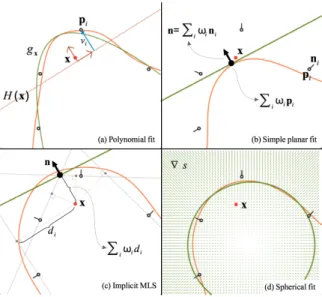 Figure 4: Illustration in 2D of the principle of many MLS surface variants. The local approximations computed for the evaluation point x in red are show in green