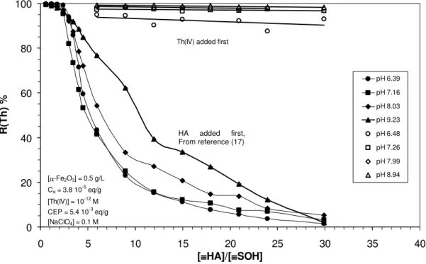Figure 2: Influence of HA on the sorption of thorium (IV) onto hematite and of the addition order after 24 hours equilibration time