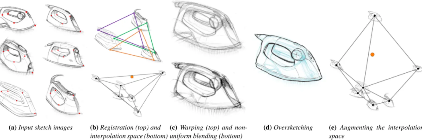 Figure 1: SketchSoup takes an unstructured set of sketches as input, along with a small number of correspondences (shown as red dots) (a), registers the sketches using an iterative match-warp algorithm harnessing matching consistency across images ((b), to