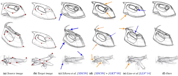 Figure 7: Applying a dense registration method [GKT ∗ 08] as a per-frame post-process on our method can improve alignment when the shape difference between sketch pairs is small.