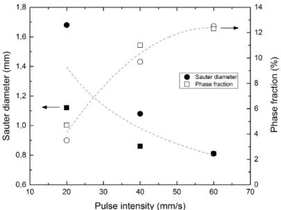 Figure 4: Measured evolution of d 32 (black symbols) and φ (white symbols) with increasing pulse intensity, at f = 1 (circles) and 0.5 (squares) s −1 