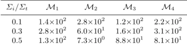 Table 6. FOM of the Monte Carlo scores, from Eq. (38), for a medium with elastic scattering and absorption.