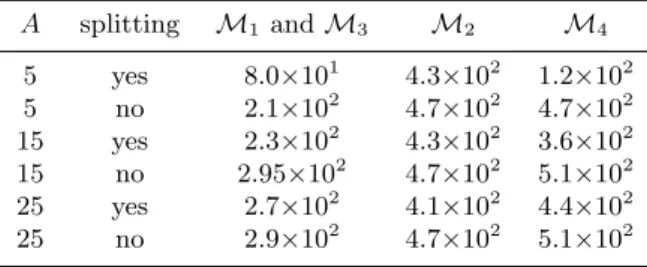 Table 10. FOM of the Monte Carlo scores, from Eq. (38), for a purely elastic scattering medium: the effects of particle splitting.