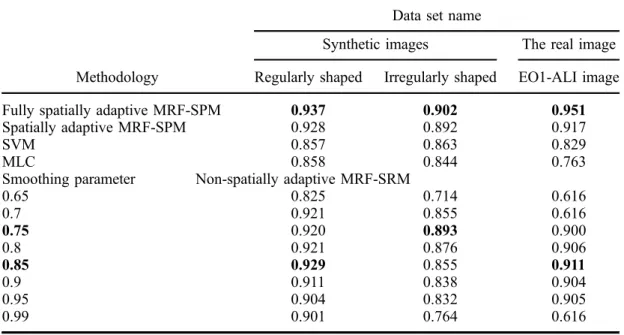 Table 5. The mean κ for the fully spatially adaptive MRF-SRM, spatial adaptive MRF-SPM, support vector machine (SVM), maximum likelihood classification (MLC), and non-adaptive  MRF-SRM with different smoothing parameters of both regularly/irregularly shape