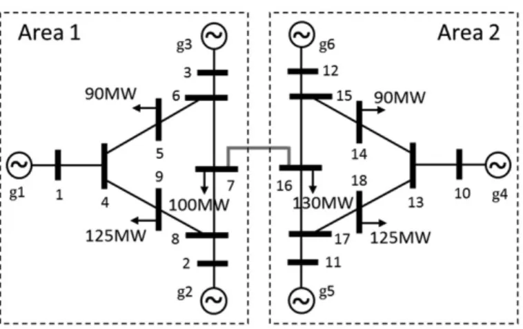 Table 4: Results on the IEEE RTS 96 3-area test system.