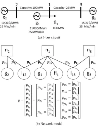 Figure 1: a) A simple bus test circuit and b) its graphical representation in the network model from [15] and the partitions of the active power schedule.
