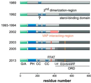 Figure 1. An OSBP Story (See Details in Text).