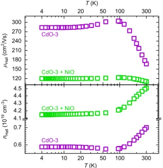 Figure 11. Magnetoconductivity σ xx for bare and NiO-coated CdO for selected temperatures, after correction for positive Lorentz-force  contribu-tion