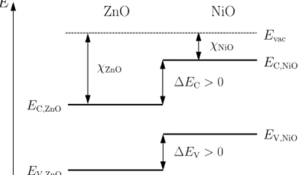 Table 1. Literature values for the valence and conduction band offsets for the ZnO/NiO heterocontact.
