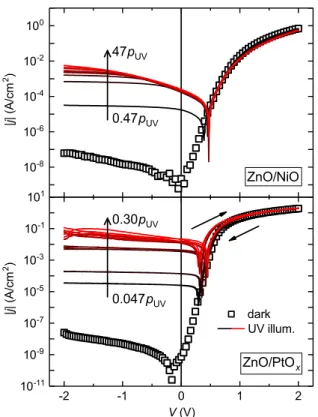 Figure 4. Current–density voltage relations of a ZnO/eclipse-NiO (top panel) and ZnO=PtO x Schottky (bottom panel) solar cell under UV  illumi-nation for different intensities, given relative to the solar terrestrial UV power density