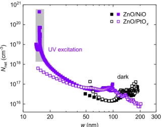 Figure 6 shows doping pro ﬁ les, obtained by C  V measure- measure-ments, from an NiO-based and a Schottky contact solar cell in the dark state and illuminated by the UV LED (a neutral density ﬁ lter was used to reduce the power density to 16 mW cm 2 ).