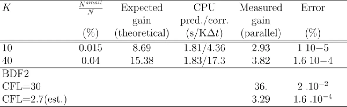 Table 2: Spatial probe: Time step factor K, CPU of the explicit scheme per explicit time-step ∆t and per node, percentage of nodes in the inner region, theoretical gain in scalar mode, CPU of the prediction step per  time-step K∆t, CPU of the correction st